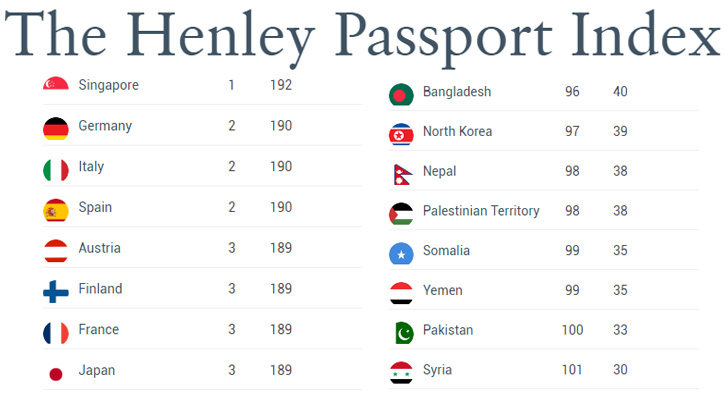 সিঙ্গাপুরের পাসপোর্ট সবচেয়ে শক্তিশালী, ৯৬ নম্বরে বাংলাদেশ 